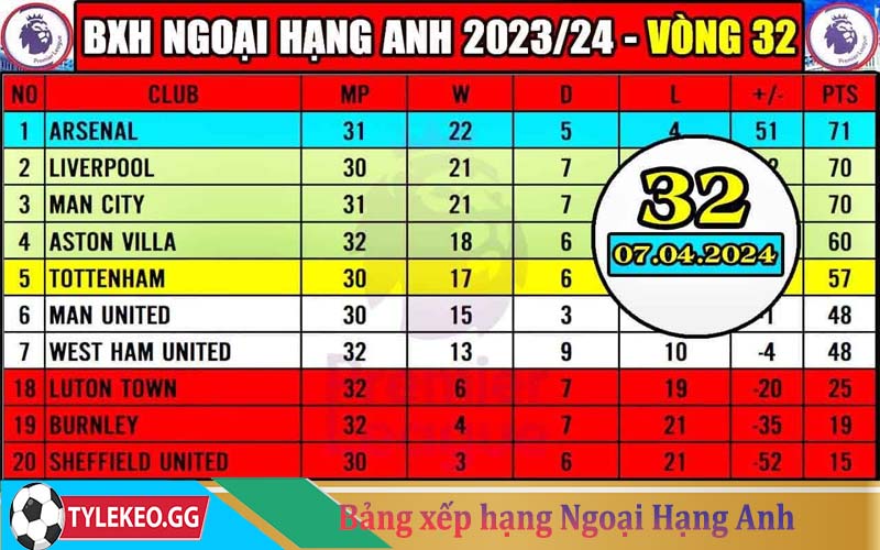 Bảng xếp hạng Ngoại Hạng Anh (Premier League)