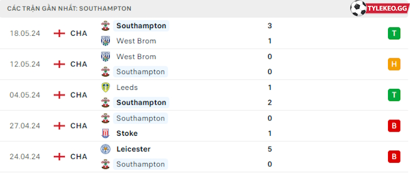 Phong độ gần đây Southampton