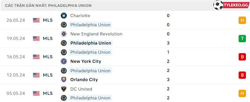 Phong độ gần đây Philadelphia Union