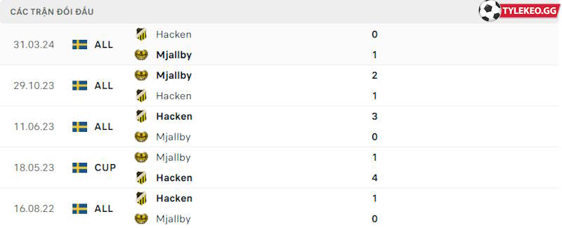 Thành tích đối đầu Mjallby vs Hacken