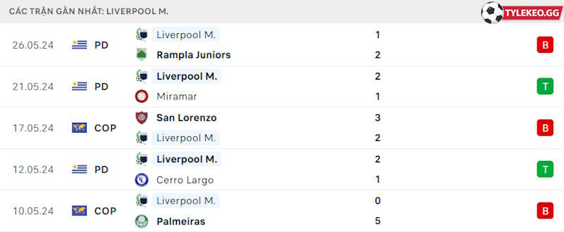 Phong độ gần đây Liverpool Montevideo