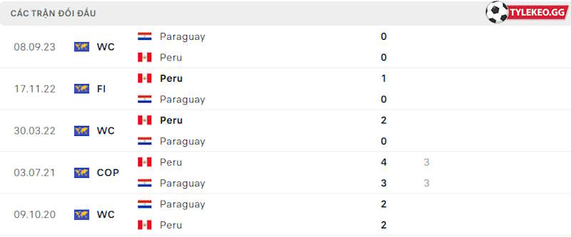 Thành tích đối đầu Peru vs Paraguay
