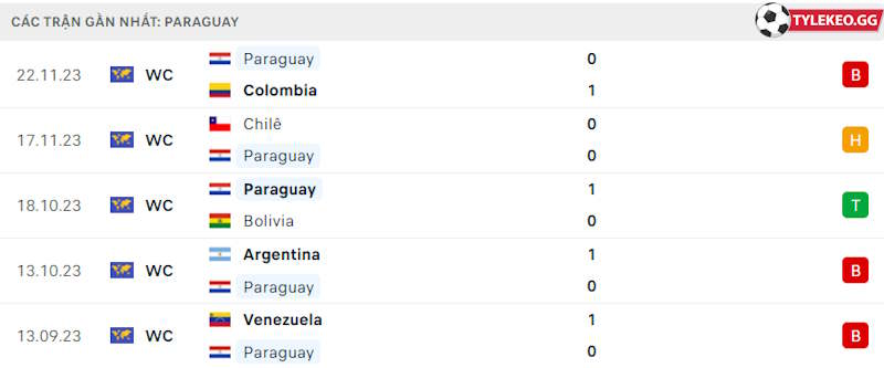 Phong độ gần đây Paraguay