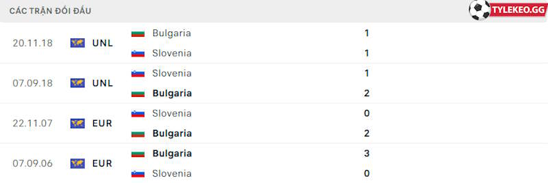 Thành tích đối đầu Slovenia vs Bulgaria