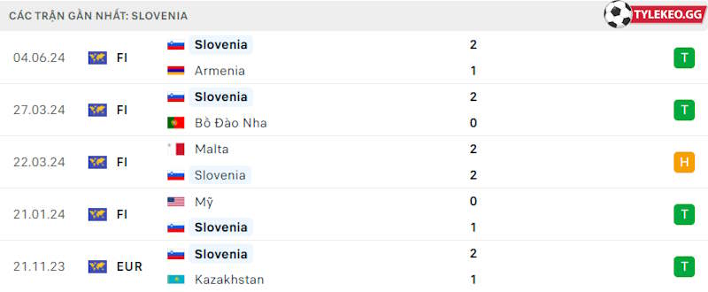 Phong độ gần đây Slovenia