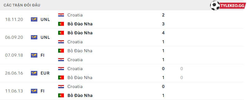 Thành tích đối đầu Bồ Đào Nha vs Croatia