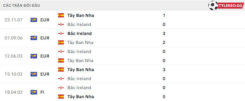 Thành tích đối đầu Tây Ban Nha vs Bắc Ireland