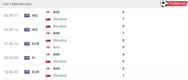 Thành tích đối đầu Anh vs Slovakia