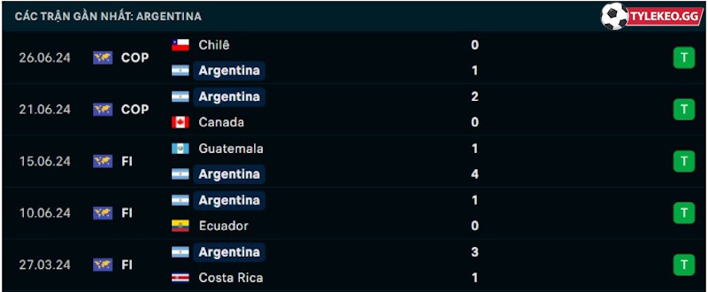 Phong độ gần đây Argentina