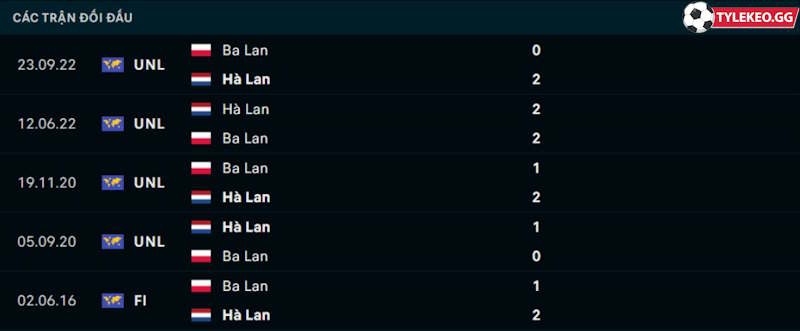 Thành tích đối đầu Ba Lan vs Hà Lan