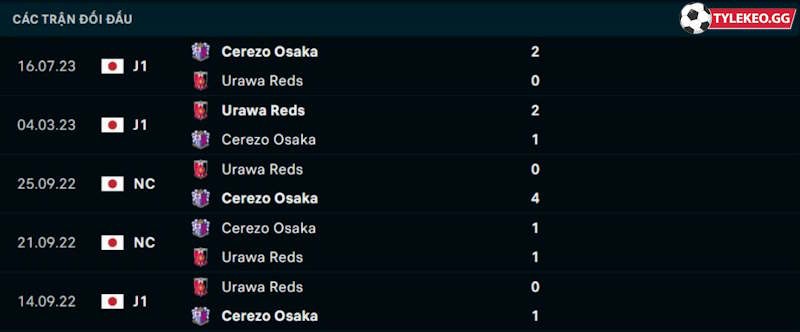 Thành tích đối đầu Cerezo Osaka vs Urawa Red Diamonds