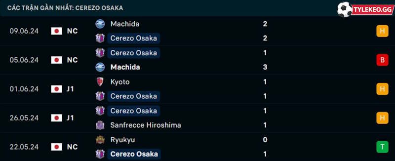 Phong độ gần đây Cerezo Osaka