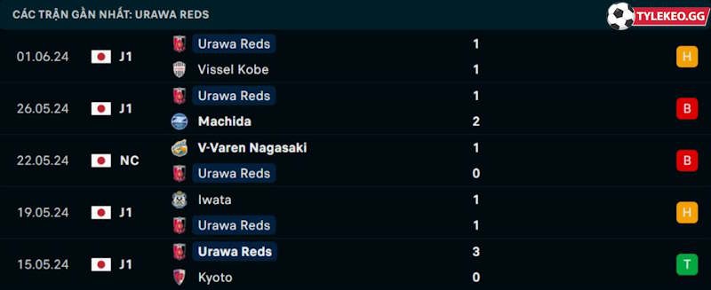 Phong độ gần đây Urawa Red Diamonds