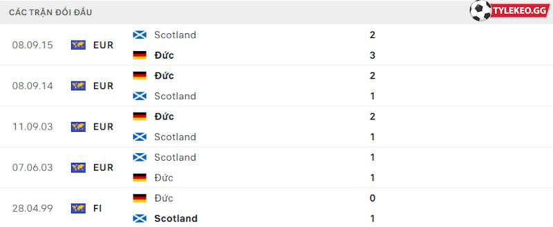 Thành tích đối đầu Đức vs Scotland