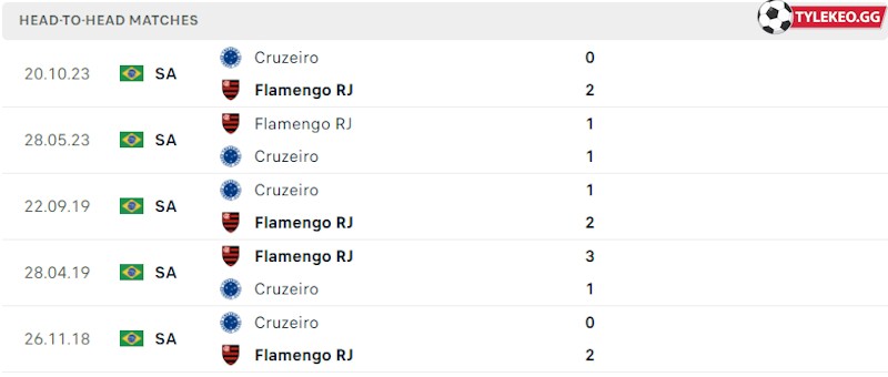Thành tích đối đầu Flamengo vs Cruzeiro