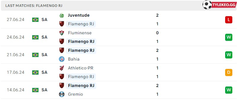 Phong độ gần đây Flamengo