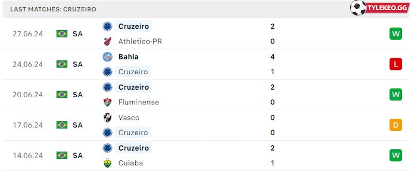 Phong độ gần đây Cruzeiro