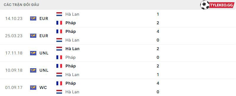 Thành tích đối đầu Hà Lan vs Pháp