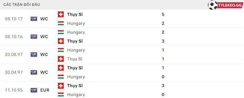 Thành tích đối đầu Hungary vs Thuỵ Sĩ
