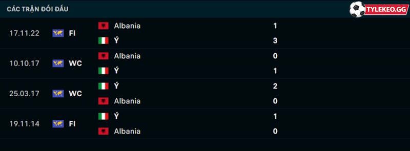 Thành tích đối đầu Italia vs Albania