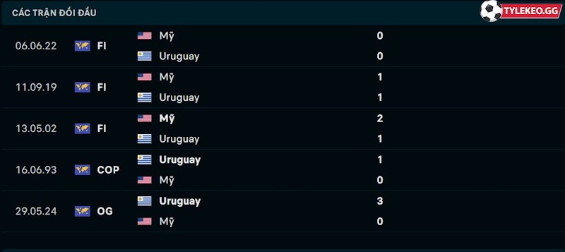 Thành tích đối đầu Mỹ vs Uruguay