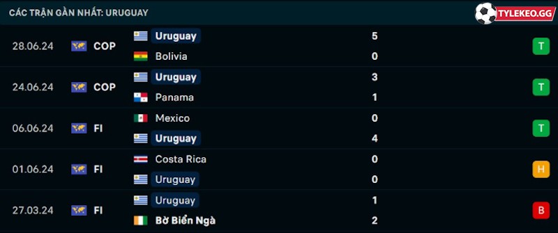 Phong độ gần đây Uruguay