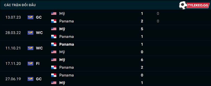 Thành tích đối đầu Panama vs Mỹ