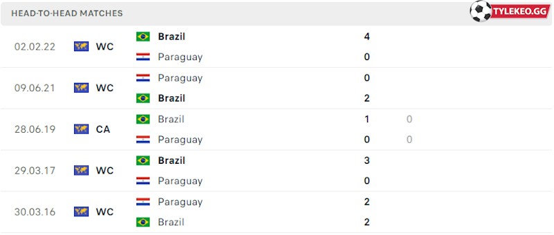 Thành tích đối đầu Paraguay vs Brazil