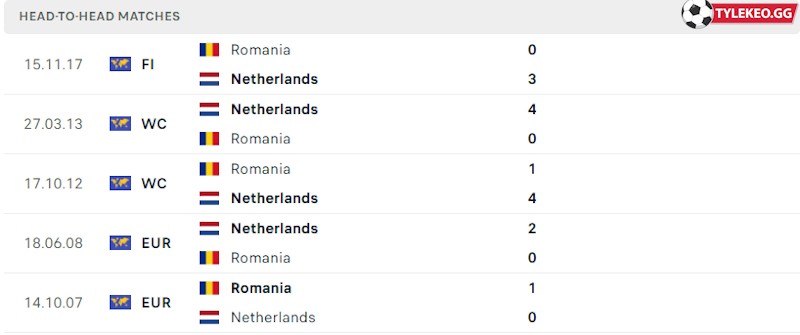 Thành tích đối đầu Romania vs Hà Lan