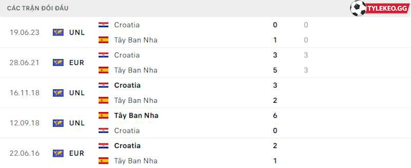 Thành tích đối đầu Tây Ban Nha vs Croatia