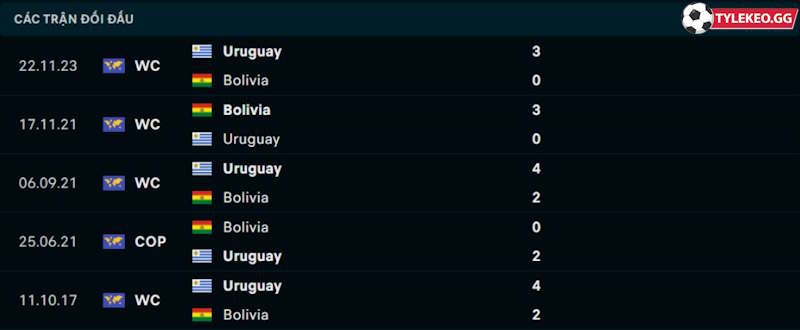 Thành tích đối đầu Uruguay vs Bolivia
